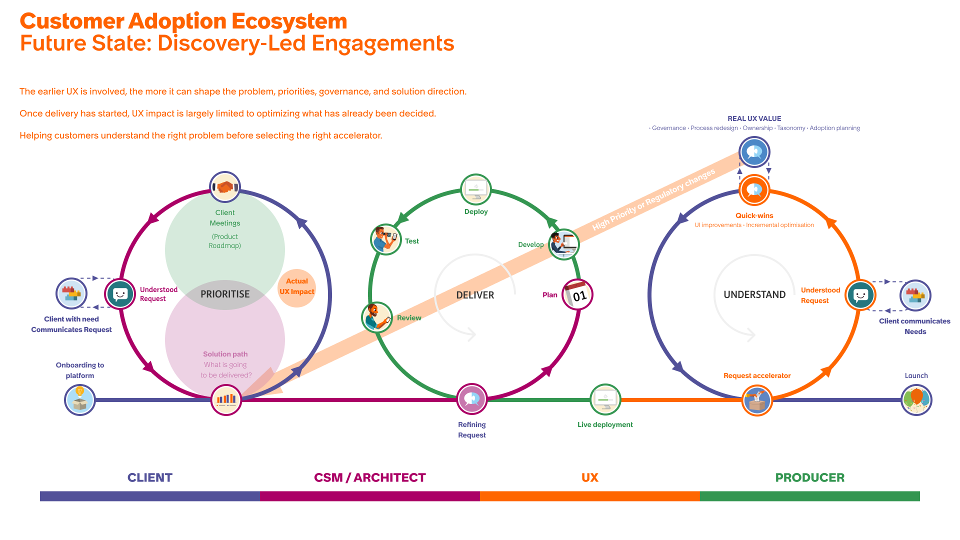 Future-state customer adoption ecosystem